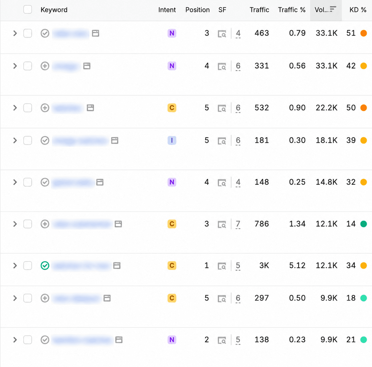 Strong ranking positions across competitive commercial searches with search terms obscured